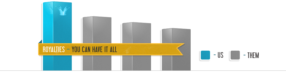 Best Royalties in E-book Publishing